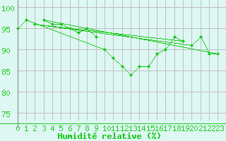 Courbe de l'humidit relative pour Edinburgh (UK)