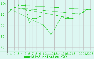 Courbe de l'humidit relative pour Pozega Uzicka