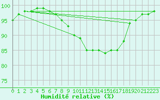 Courbe de l'humidit relative pour Hazebrouck (59)