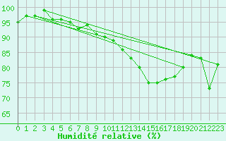Courbe de l'humidit relative pour Quickborn