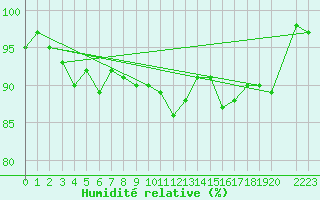 Courbe de l'humidit relative pour Porvoon mlk Emsalo