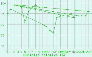 Courbe de l'humidit relative pour Niort (79)