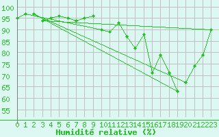 Courbe de l'humidit relative pour Pleucadeuc (56)