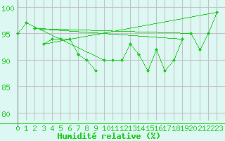 Courbe de l'humidit relative pour Inverbervie