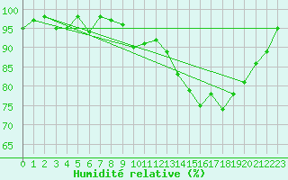 Courbe de l'humidit relative pour Spa - La Sauvenire (Be)