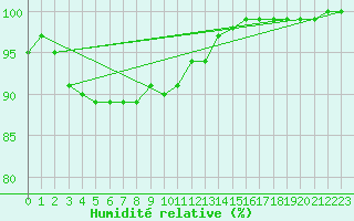 Courbe de l'humidit relative pour Lerwick