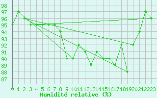 Courbe de l'humidit relative pour Helgoland