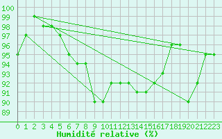 Courbe de l'humidit relative pour Lerwick