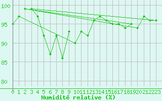 Courbe de l'humidit relative pour Lahr (All)