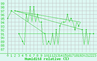 Courbe de l'humidit relative pour Jersey (UK)