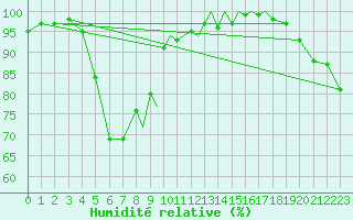 Courbe de l'humidit relative pour Shoream (UK)