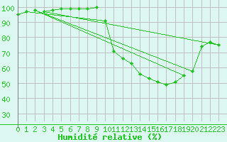 Courbe de l'humidit relative pour Xhoffraix-Malmedy (Be)