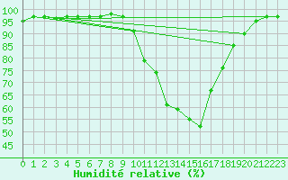 Courbe de l'humidit relative pour Ile du Levant (83)