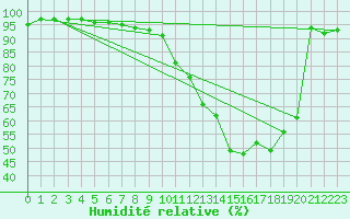 Courbe de l'humidit relative pour Montauban (82)