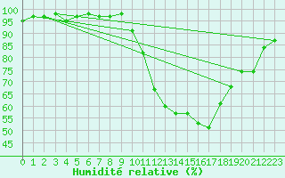 Courbe de l'humidit relative pour Rochegude (26)