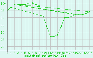 Courbe de l'humidit relative pour Stanca Stefanesti