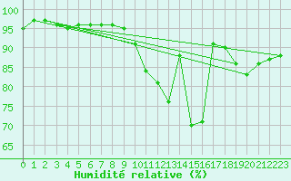 Courbe de l'humidit relative pour Achres (78)