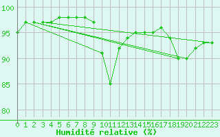 Courbe de l'humidit relative pour Clabecq - Tubize (Be)