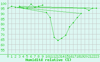 Courbe de l'humidit relative pour Xert / Chert (Esp)