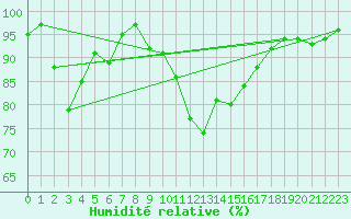 Courbe de l'humidit relative pour Lerida (Esp)