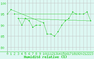 Courbe de l'humidit relative pour Wangerland-Hooksiel
