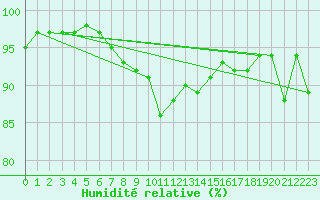 Courbe de l'humidit relative pour Brive-Laroche (19)