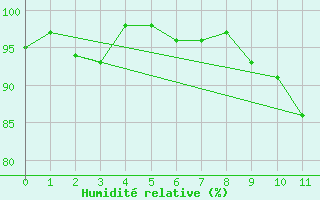 Courbe de l'humidit relative pour Marsens