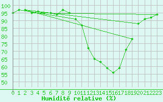 Courbe de l'humidit relative pour Clermont de l'Oise (60)