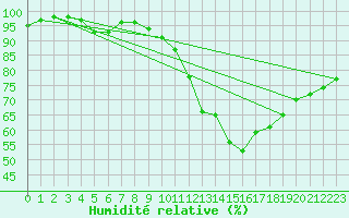 Courbe de l'humidit relative pour Houdelaincourt (55)