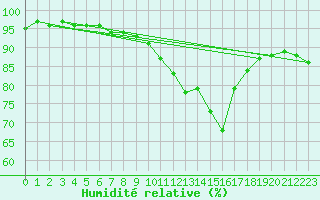 Courbe de l'humidit relative pour Colmar (68)