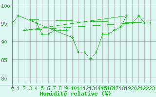 Courbe de l'humidit relative pour Triel-sur-Seine (78)