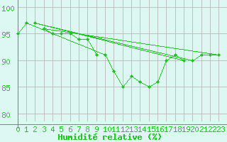 Courbe de l'humidit relative pour Dornick