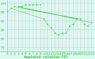 Courbe de l'humidit relative pour Retie (Be)