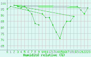 Courbe de l'humidit relative pour Buffalora