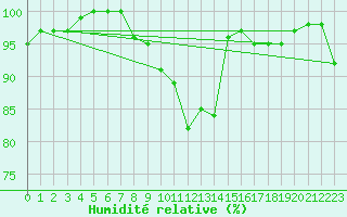 Courbe de l'humidit relative pour Bad Marienberg