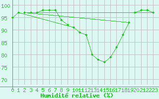 Courbe de l'humidit relative pour Vannes-Sn (56)