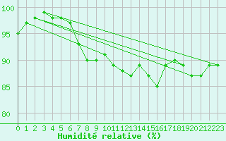 Courbe de l'humidit relative pour Bad Kissingen
