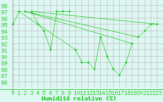 Courbe de l'humidit relative pour Langdon Bay