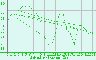 Courbe de l'humidit relative pour Thorney Island