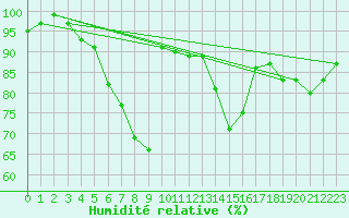 Courbe de l'humidit relative pour Luedge-Paenbruch