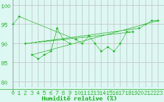 Courbe de l'humidit relative pour Isle Of Portland