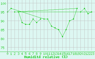 Courbe de l'humidit relative pour Potes / Torre del Infantado (Esp)