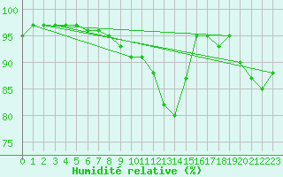 Courbe de l'humidit relative pour Stabroek