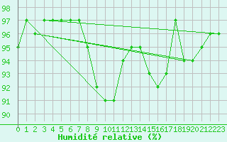 Courbe de l'humidit relative pour Polom