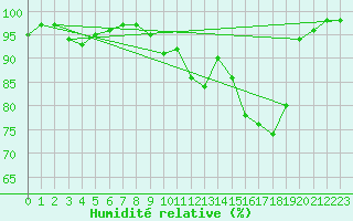 Courbe de l'humidit relative pour Cherbourg (50)