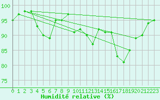 Courbe de l'humidit relative pour Lorient (56)