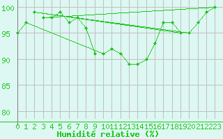 Courbe de l'humidit relative pour Oberstdorf