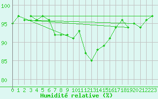Courbe de l'humidit relative pour Aigle (Sw)