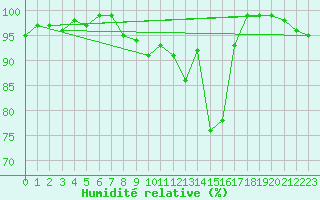 Courbe de l'humidit relative pour Nancy - Ochey (54)