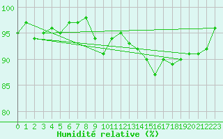 Courbe de l'humidit relative pour Freudenstadt